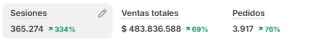Panel de resultados: 365.274 sesiones, $483.836.588 en ventas, 3.917 pedidos
